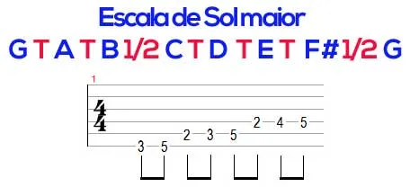 Aula Primeiros Acordes