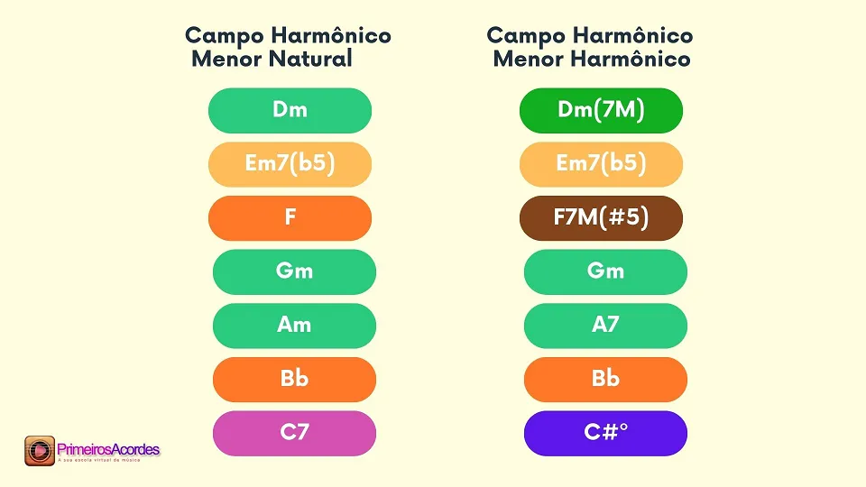 Aula Primeiros Acordes
