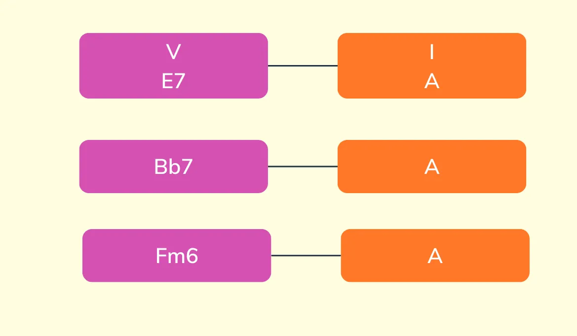 Aula Primeiros Acordes