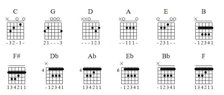 Aula Primeiros Acordes